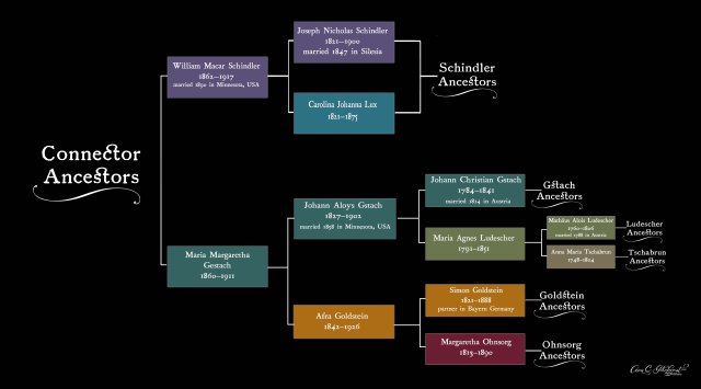 Schindler Connector Chart
